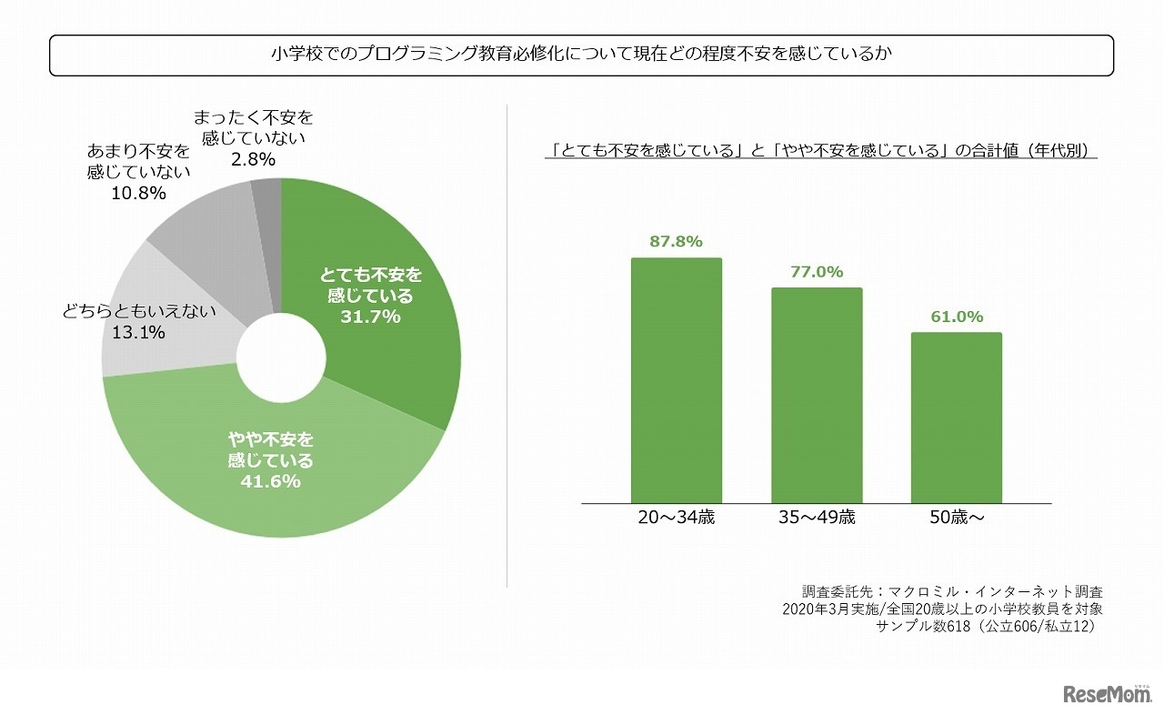 小学校でのプログラミング教育必修化について現在どの程度不安を感じているか