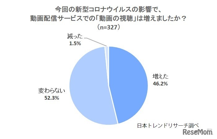動画配信サービス利用の増減