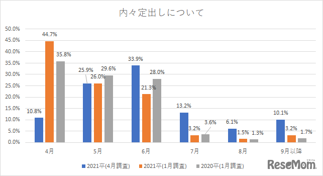 内々定出しについて