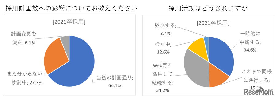 採用計画数・採用活動への影響