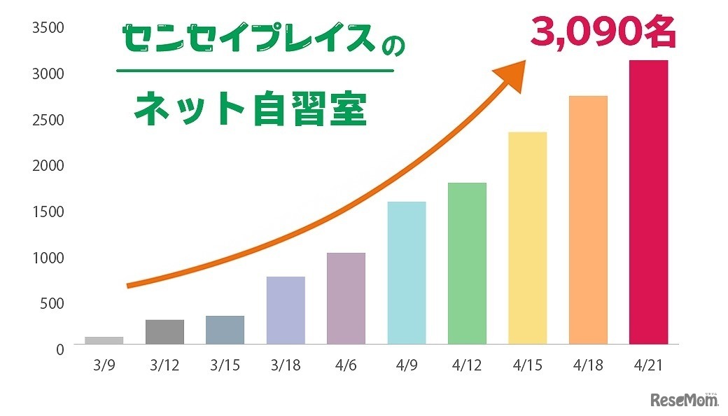 センセイプレイスのネット自習室