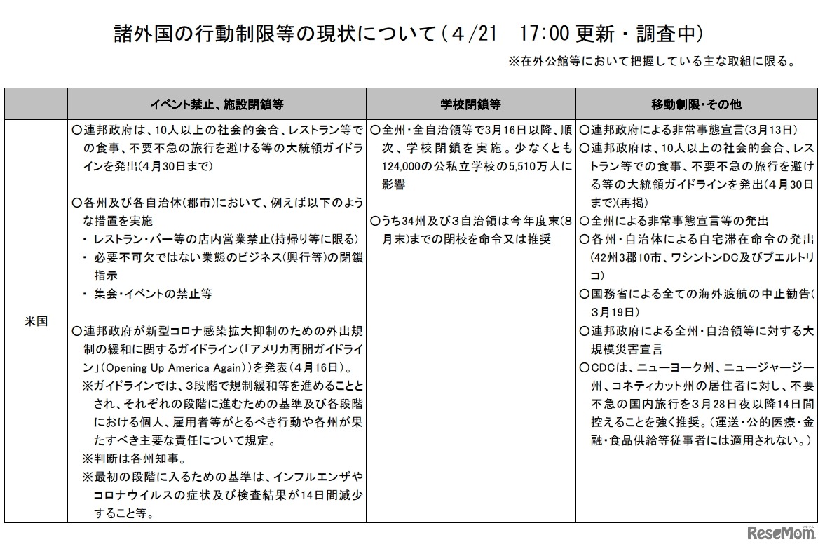 諸外国の行動制限等の現状について（4月21日17:00更新・調査中）米国