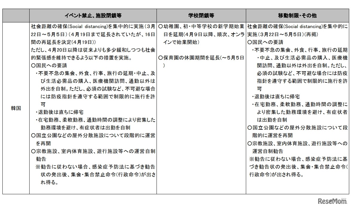 諸外国の行動制限等の現状について（4月21日17:00更新・調査中）韓国