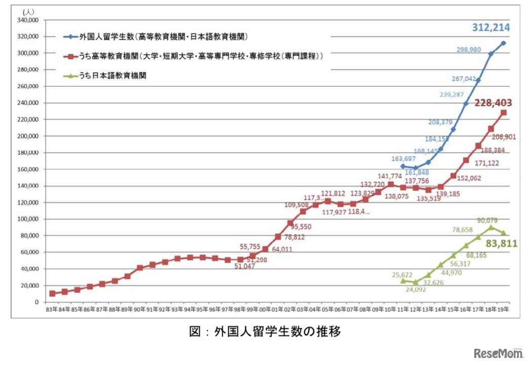 日本学生支援機構「外国人留学生数の推移」