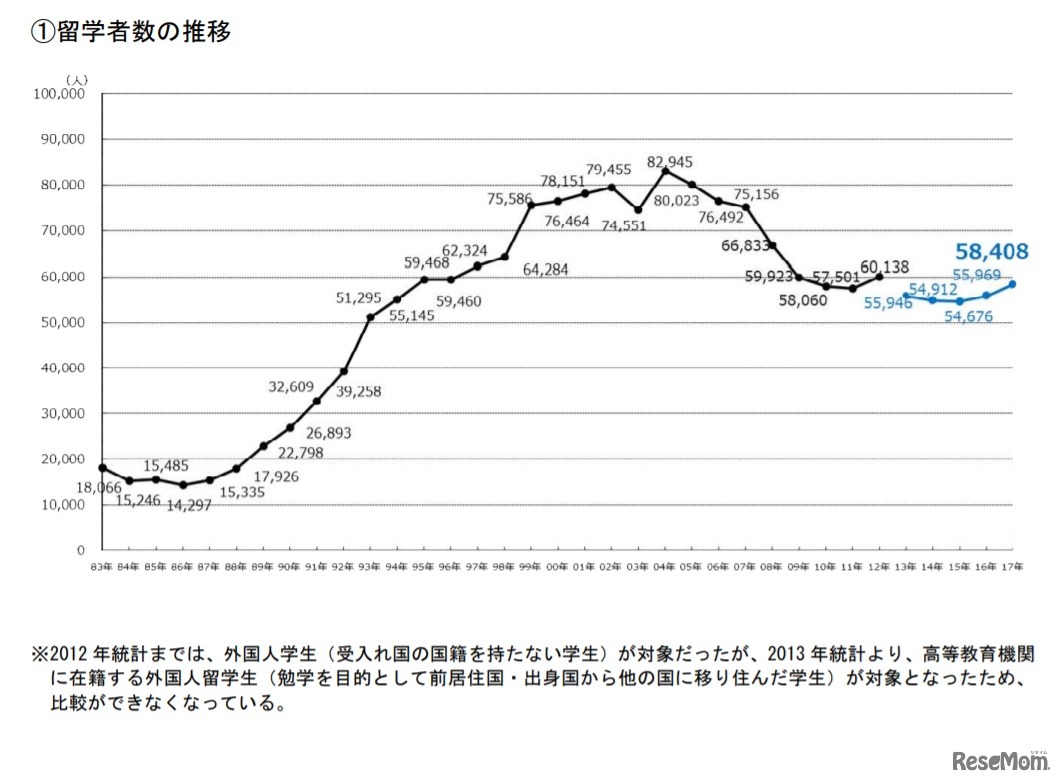 OECDなどによる統計「留学者数の推移」
