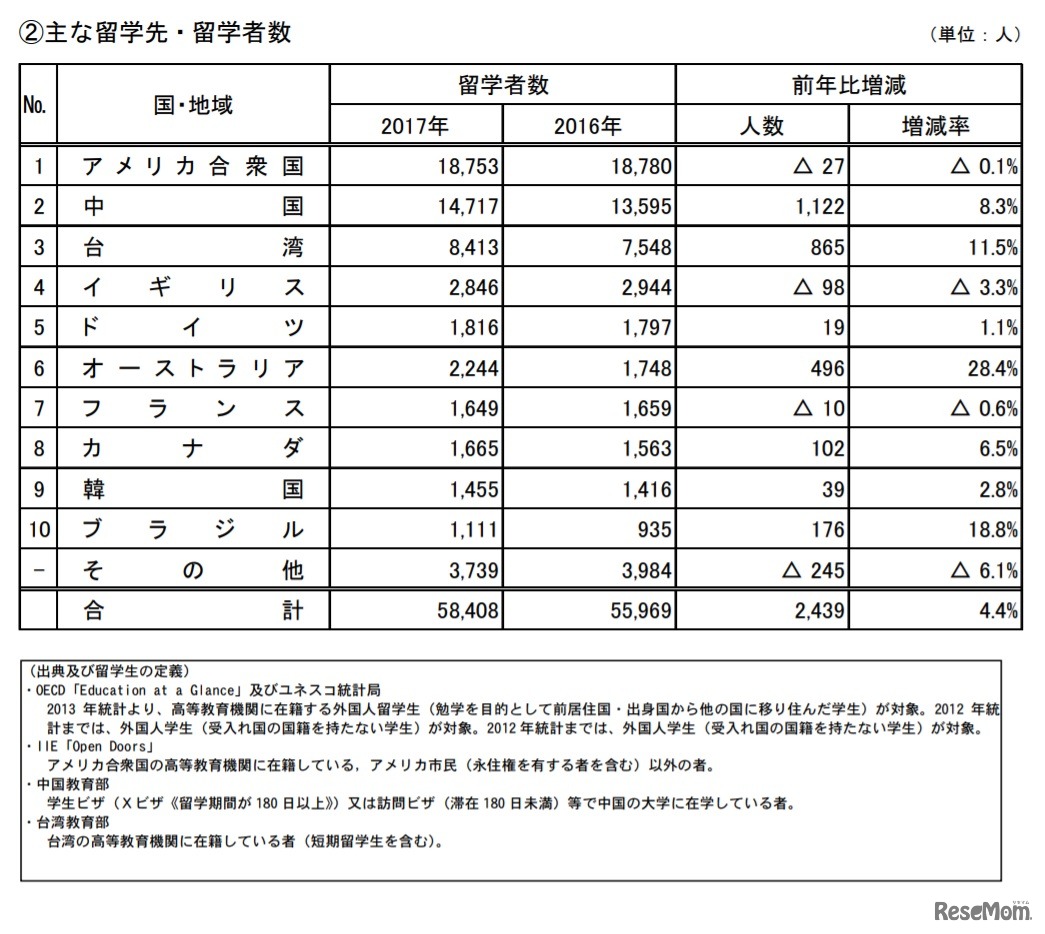 OECDなどによる統計「おもな留学先・留学生数」