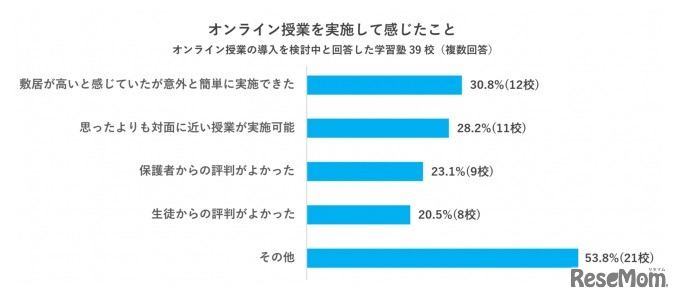 オンライン授業を実施して感じたこと