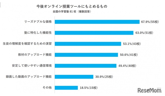 オンライン授業ツールに求めるもの