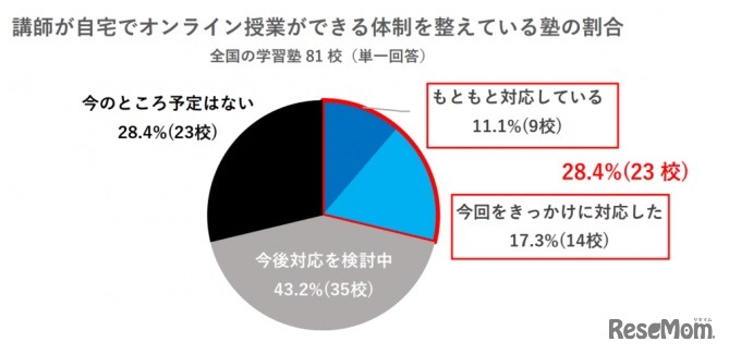 講師が自宅でオンライン授業ができる体制を整えているか