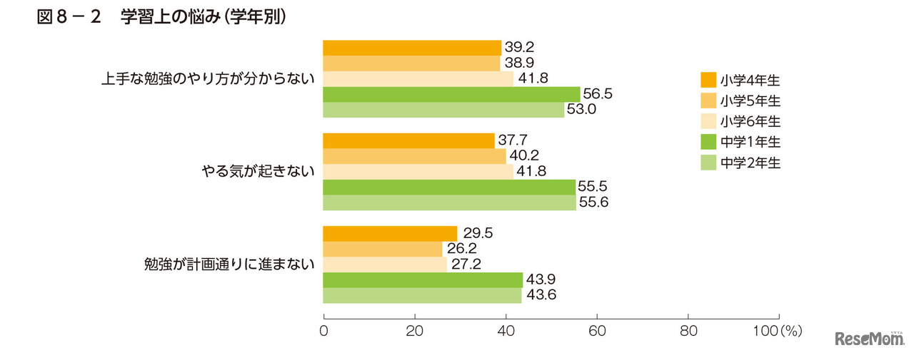 ベネッセ教育研究所「小中学生の学びの実態調査2014年」速報版より　学習の悩み　グラフ1抜粋