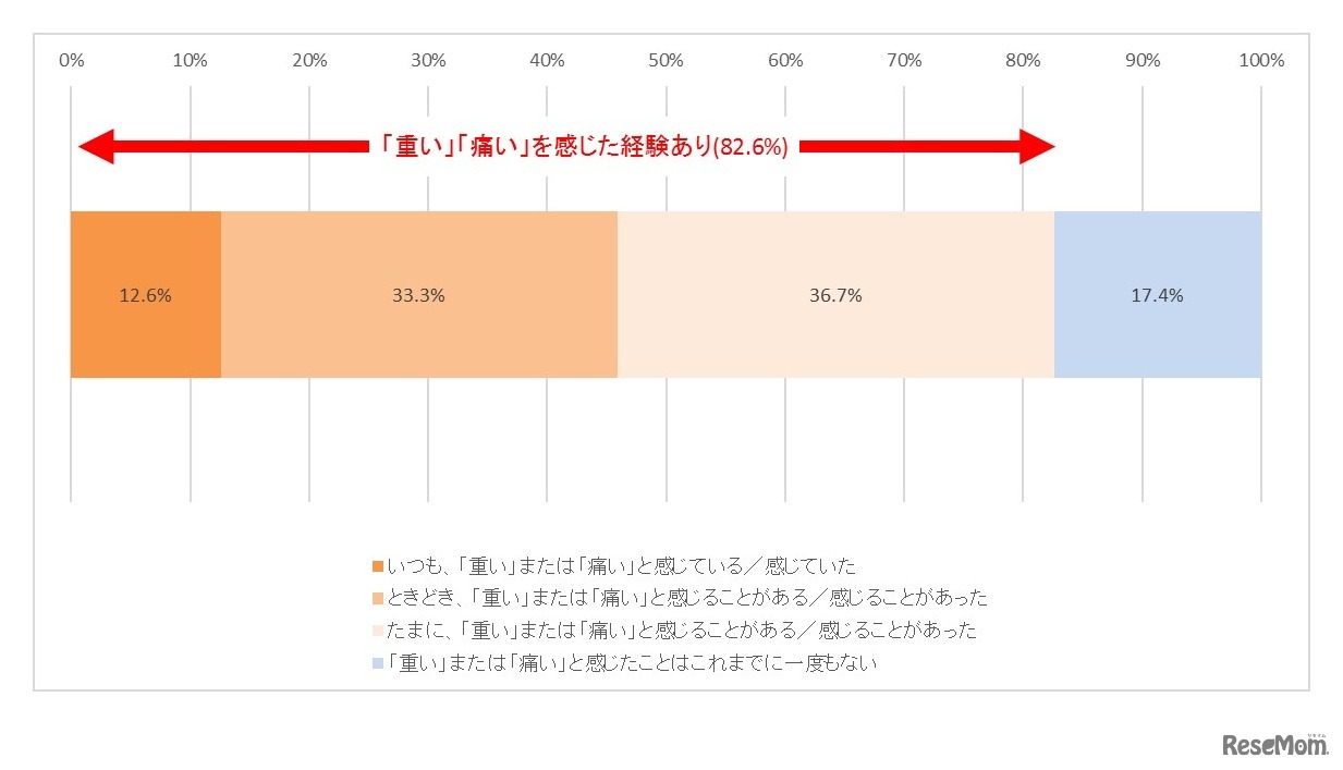 ランドセルを重い、体が痛いと感じた経験があるか
