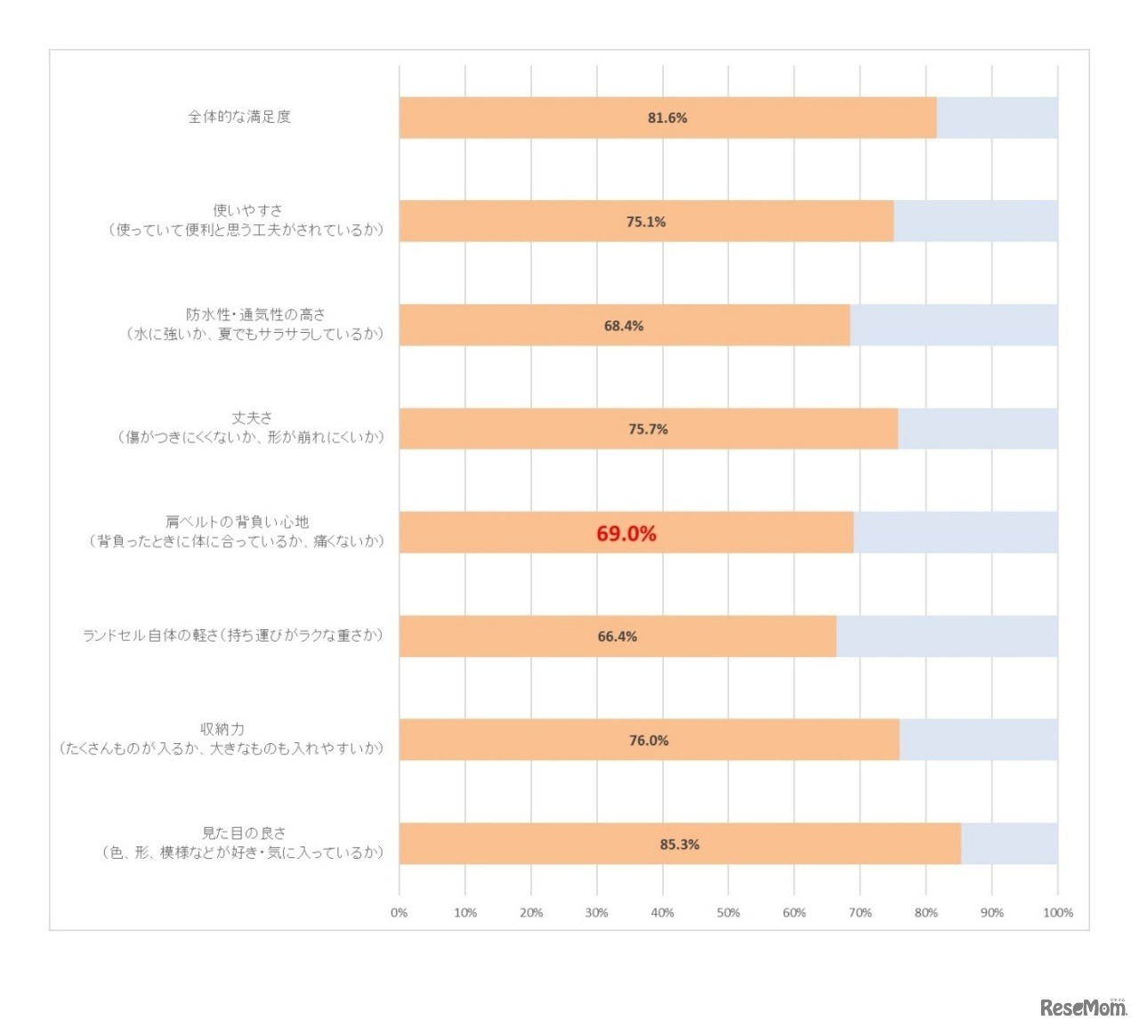 子どものランドセルへの満足度（とても満足している、やや満足していると答えた人の割合）