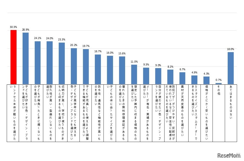 選び直せるとしたら、どんなランドセルを選びたいか（親の意見）