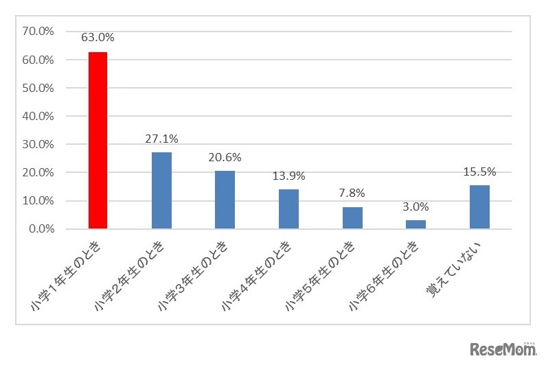 ランドセルの重さや痛みを感じた学年