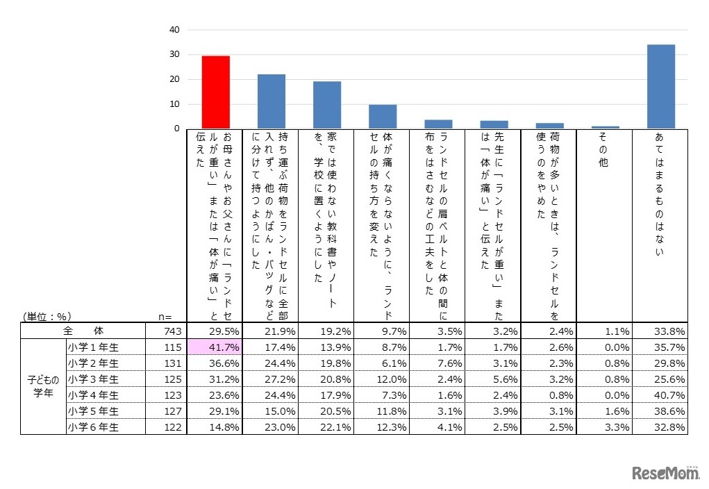 ランドセルの重さや痛みへの子どもの対処方法