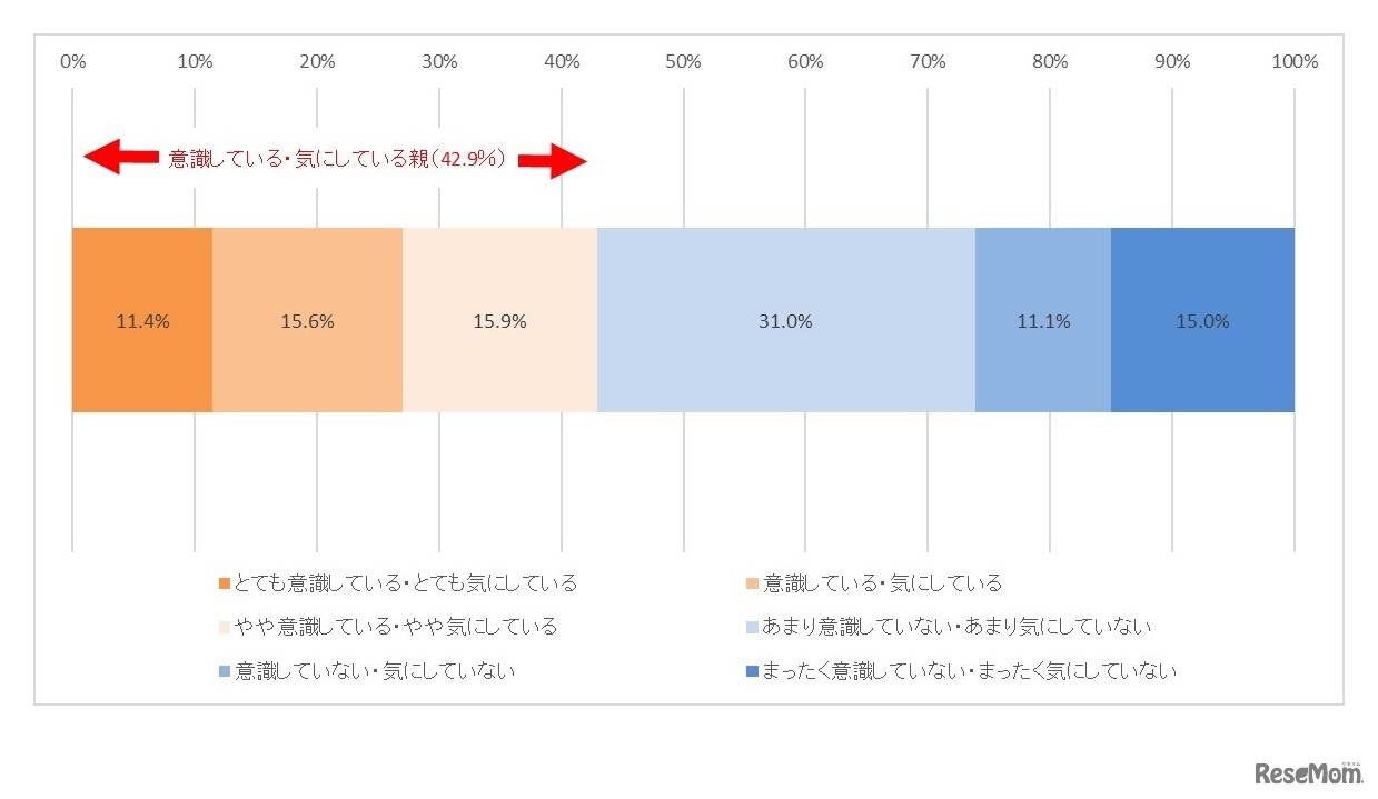 子どものランドセルの背負い方に関する親の意識