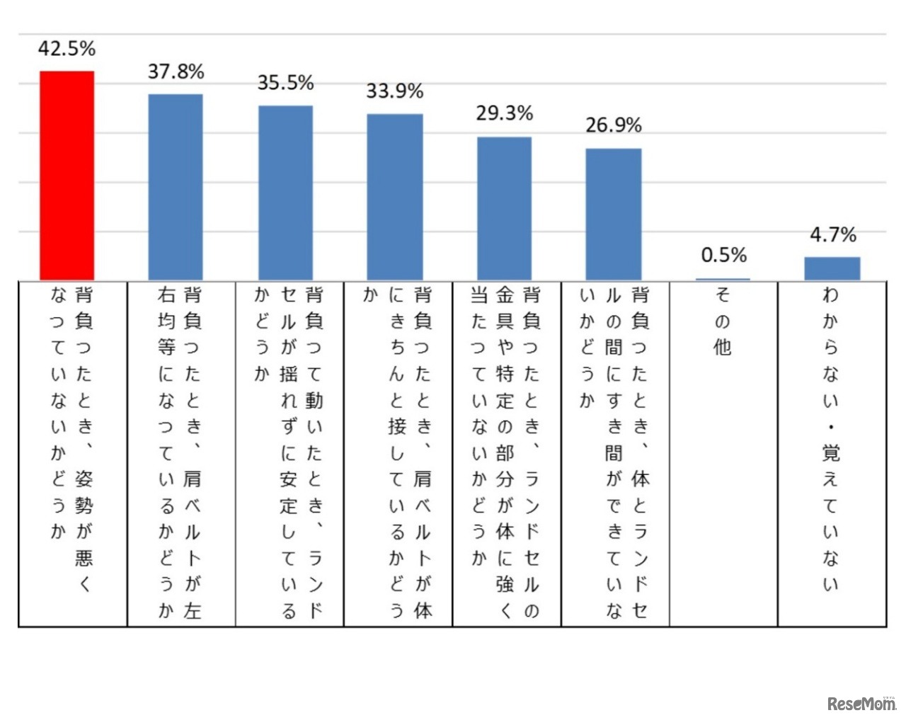 子どものランドセルの背負い方で親が意識している・気にしていること