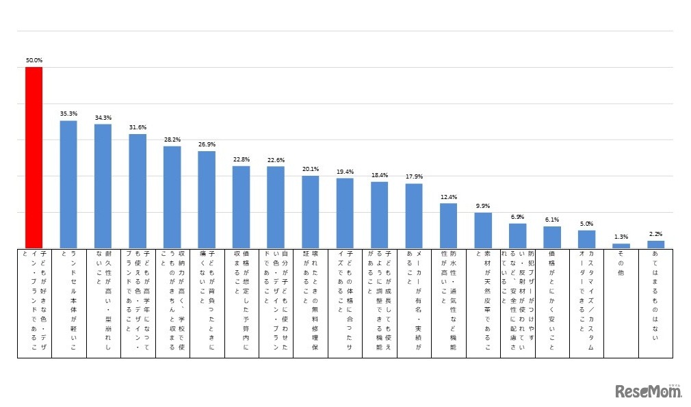 親がランドセル購入の際に重視したこと