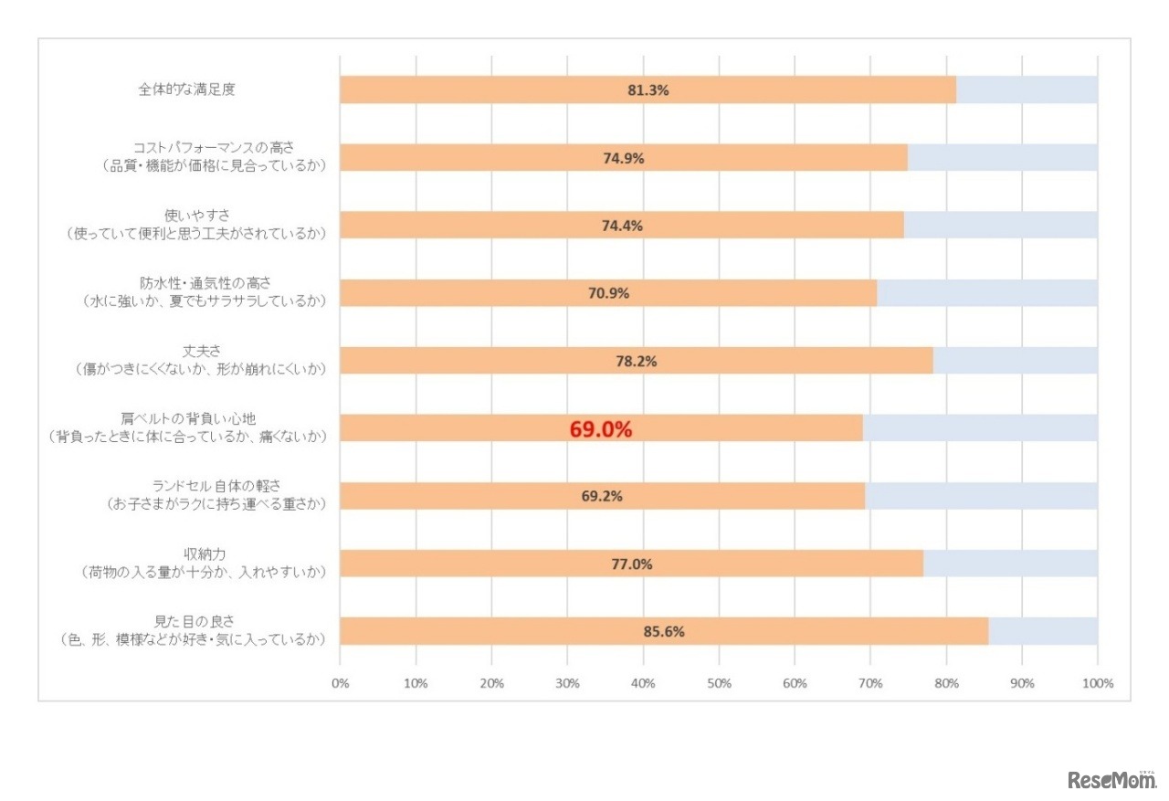 親のランドセルへの満足度（とても満足している、やや満足していると答えた人の割合）