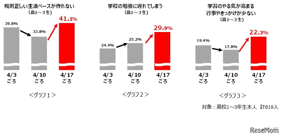 高校生の約40％が「規則正しい生活のペースを作れない」ことに不安を感じている