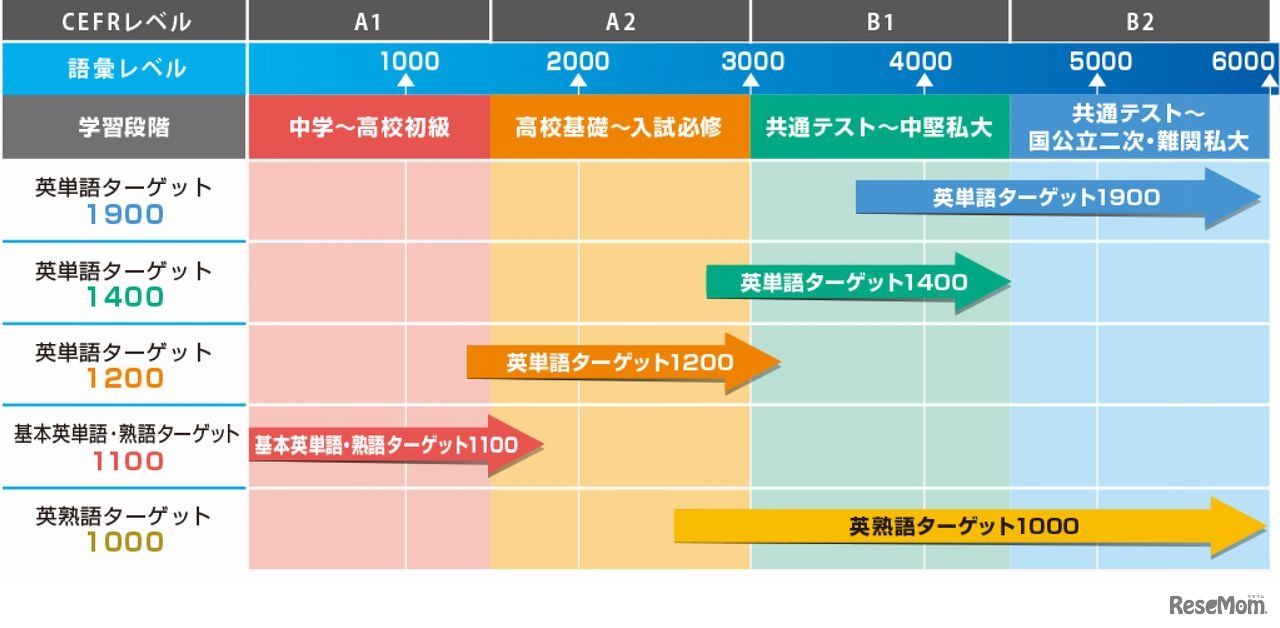 英単語ターゲットシリーズのレベル