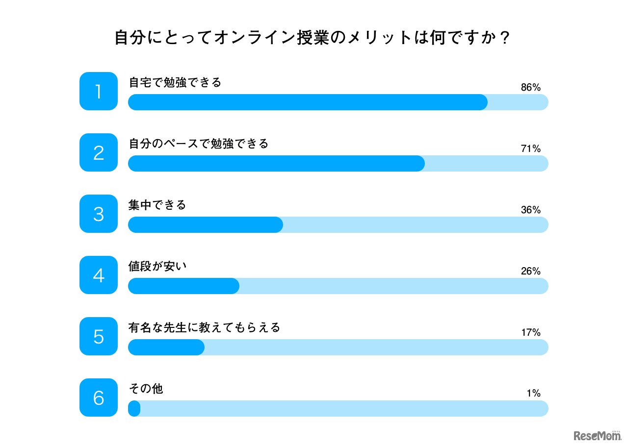 自分にとってオンライン授業のメリットは何ですか？