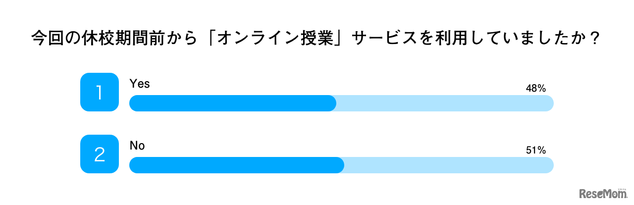 今回の休校期間前から「オンライン授業」サービスを利用していましたか？