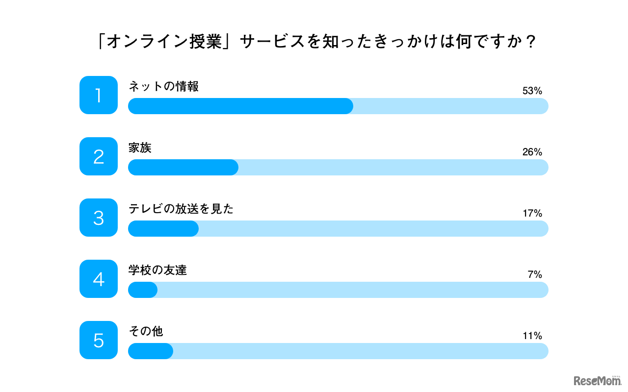 「オンライン授業」サービスを知ったきっかけは何ですか？