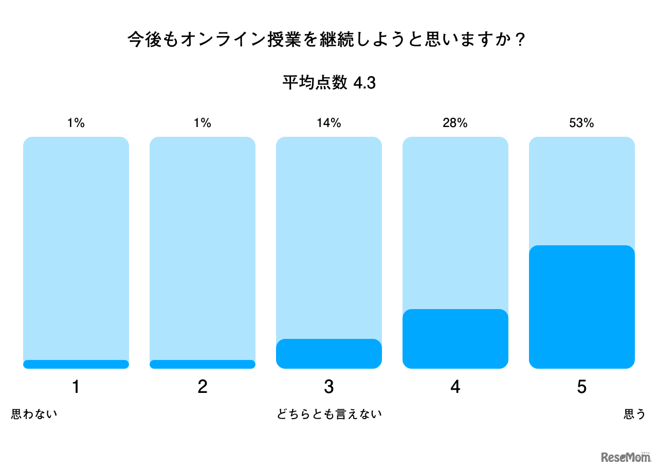 今後もオンライン授業を継続しようと思いますか？