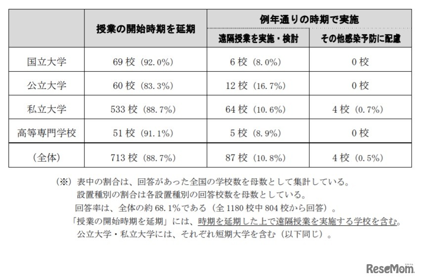 授業開始に際しての対応状況について（2020年4月23日午後4時時点）