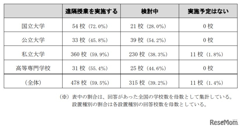 遠隔授業の活用に関する検討状況について（2020年4月23日午後4時時点）