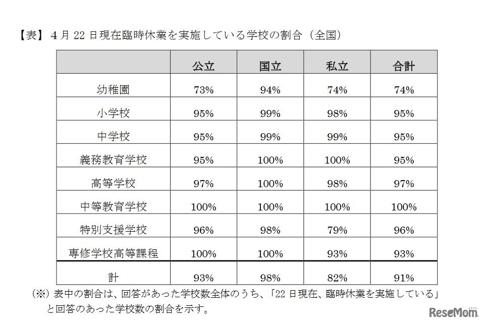 4月22日現在臨時休業を実施している学校の割合（全国）