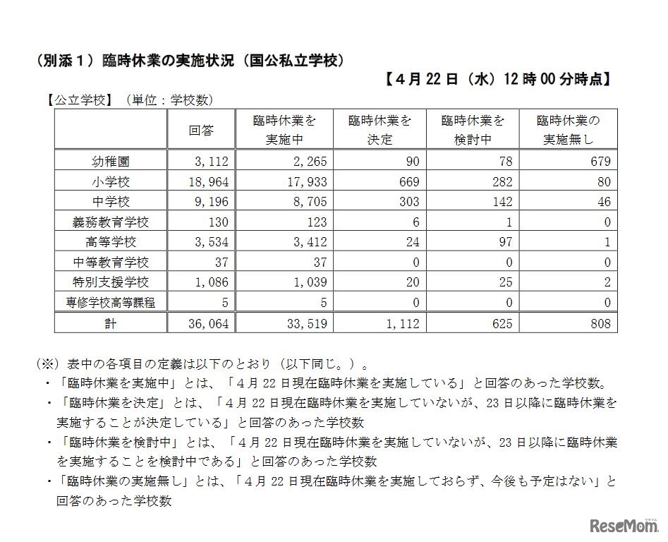 臨時休業の実施状況（公立学校、4月22日時点）