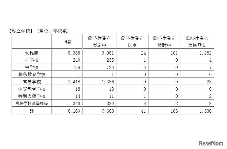 臨時休業の実施状況（私立学校、4月22日時点）
