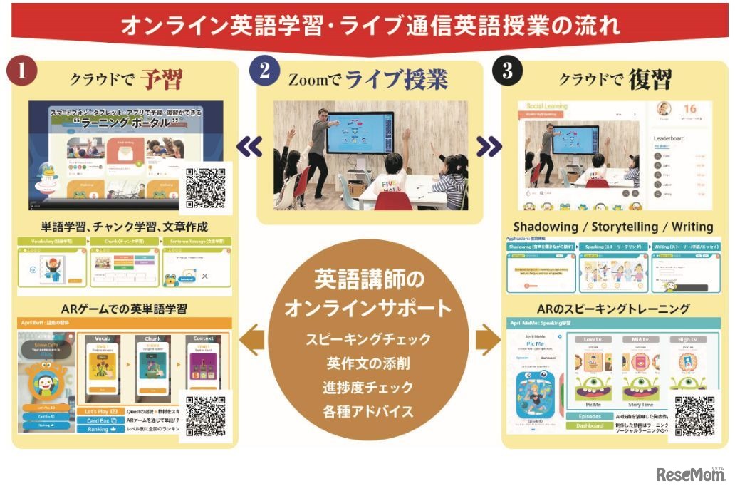 オンライン英語学習・ライブ通信英語授業の流れ