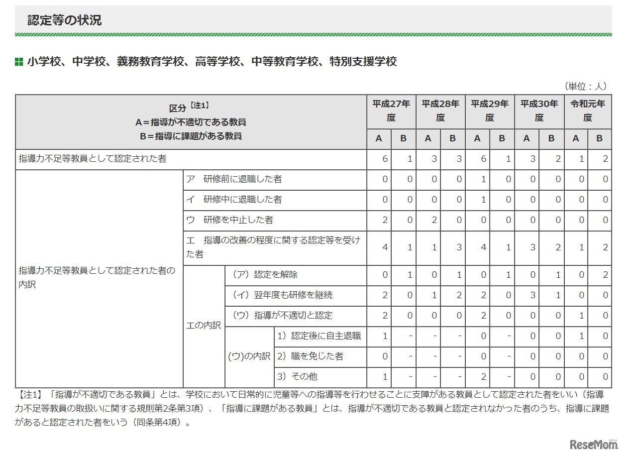 2019年度（令和元年度）指導力不足等教員の指導の改善の程度に関する認定等について