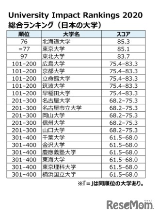 THE大学インパクトランキング2020（日本の大学）