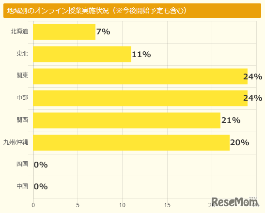 オンライン授業の実施について