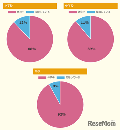 学校の開始状況