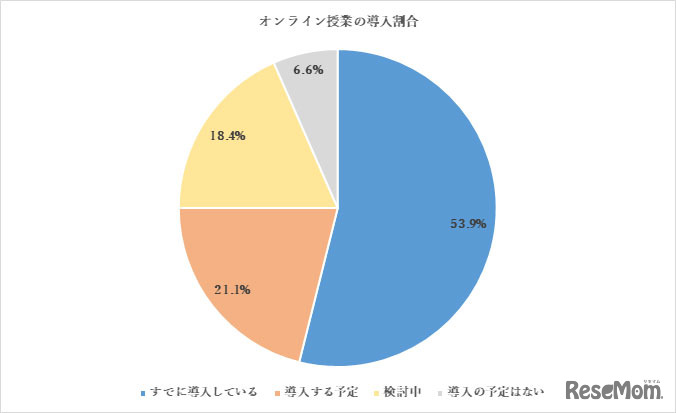 オンライン授業の導入割合（オンライン授業に関するアンケート調査結果をもとに楽天が加工）