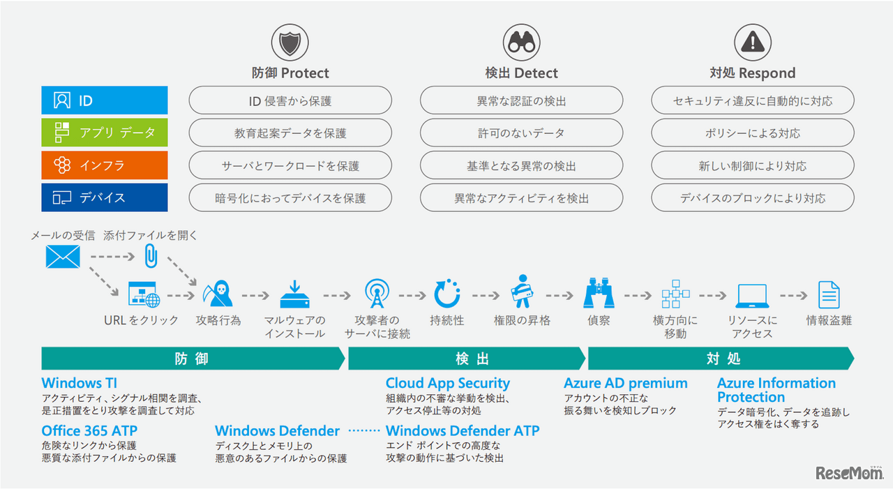 最新の定義で学校を守る…Windows PCのセキュリティ対策
