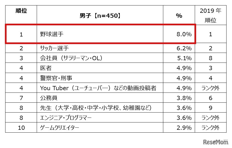 小中学生の「将来就きたい仕事」ランキング トップ10（男子）