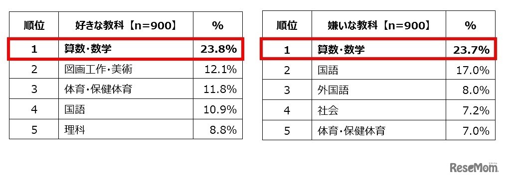 小中学生の「好きな教科・嫌いな教科」ランキング トップ5