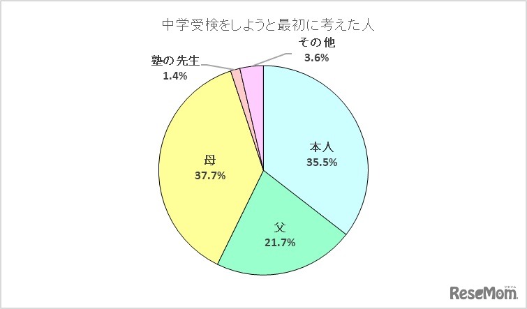 受検を最初にしようと考えたのは誰か（公立中高一貫校受検編）