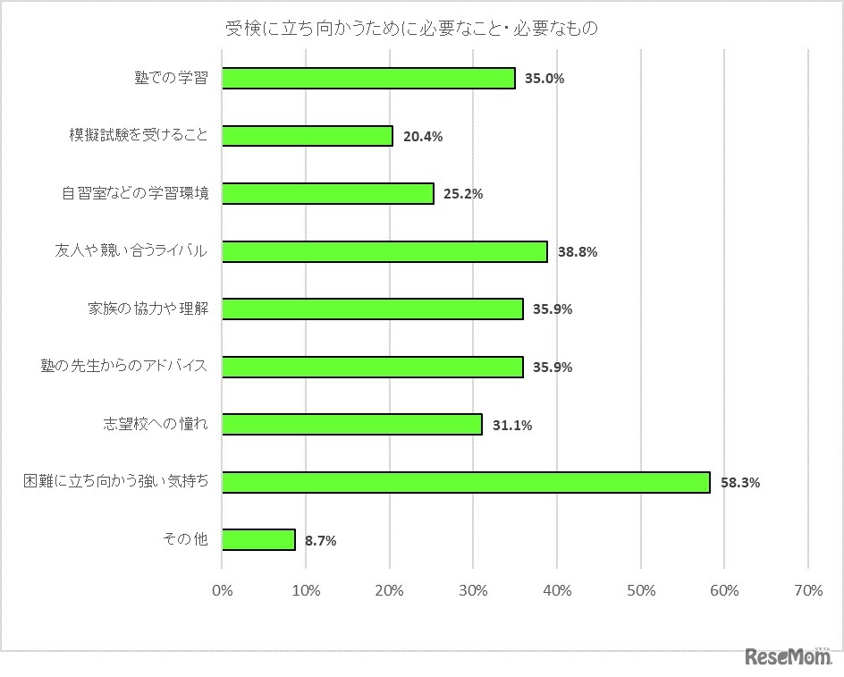 受検に立ち向かうために必要なこと・もの（公立中高一貫校受検編）