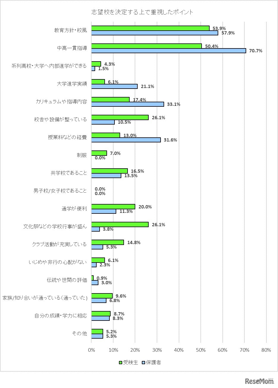 志望校を決定するうえで重視したポイント（公立中高一貫校受検編）