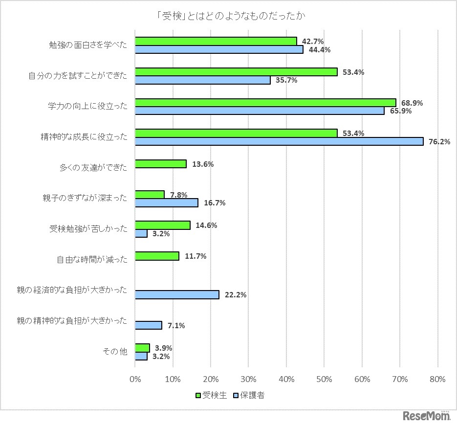 受検とはどのようなものだったか（公立中高一貫校受検編）