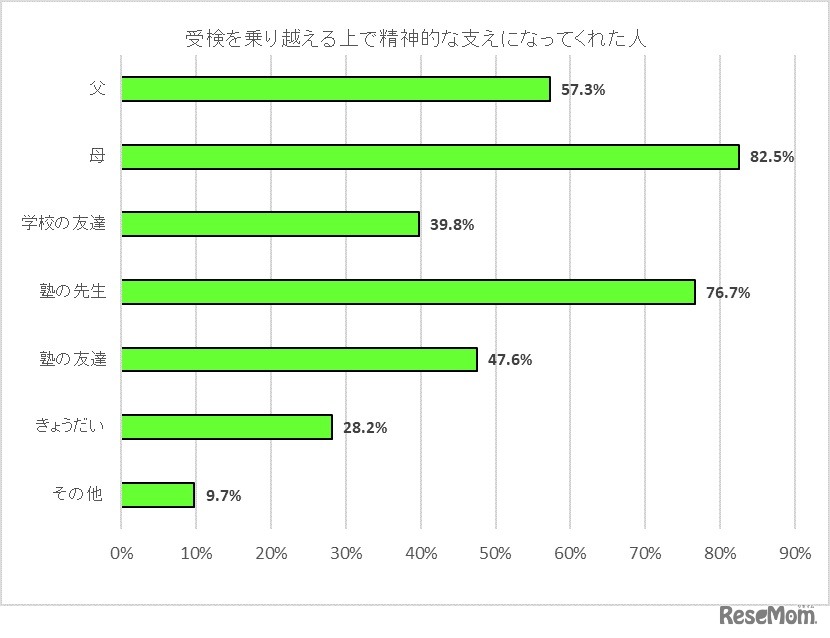 受検を乗り越えるうえで精神的な支えになってくれた人（公立中高一貫校受検編）