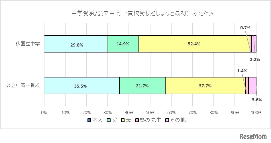 受験・受検を最初にしようと考えたのは誰か（「私立・国立中学受験編」と「公立中高一貫校受検編」の比較）
