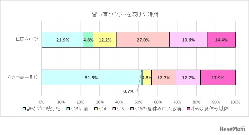 習い事やクラブを続けた時期（「私立・国立中学受験編」と「公立中高一貫校受検編」の比較）